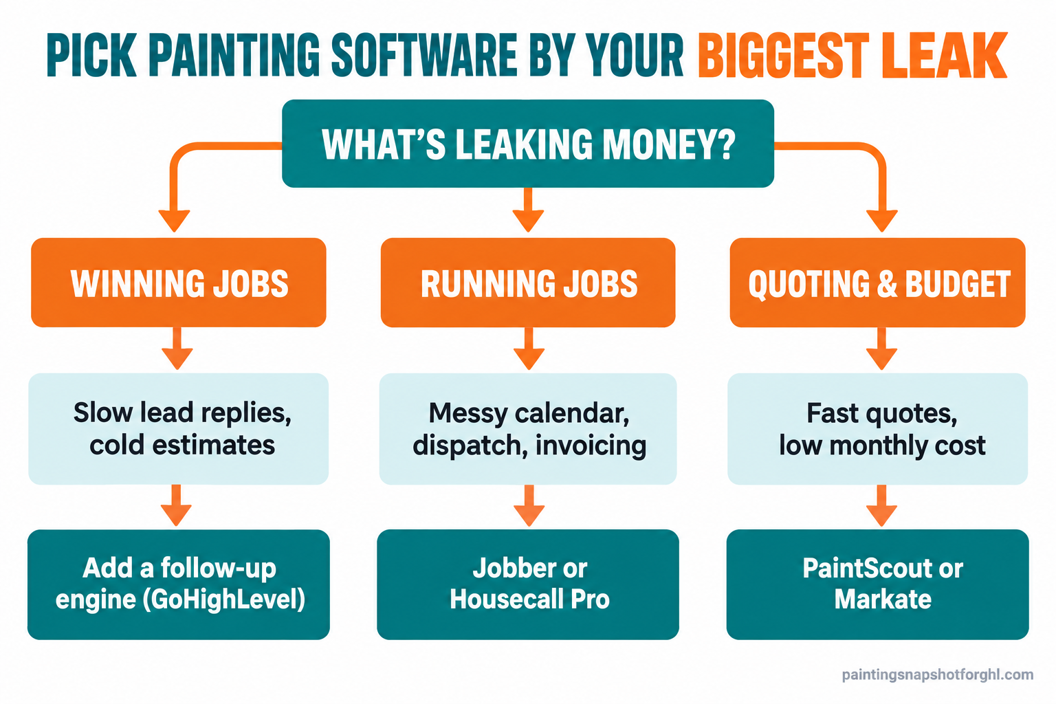Decision flow diagram titled Pick Painting Software By Your Biggest Leak, branching from the question what's leaking money into three paths: winning jobs (slow lead replies, cold estimates) points to add a follow-up engine on GoHighLevel; running jobs (messy calendar, dispatch, invoicing) points to Jobber or Housecall Pro; quoting and budget (fast quotes, low monthly cost) points to PaintScout or Markate
