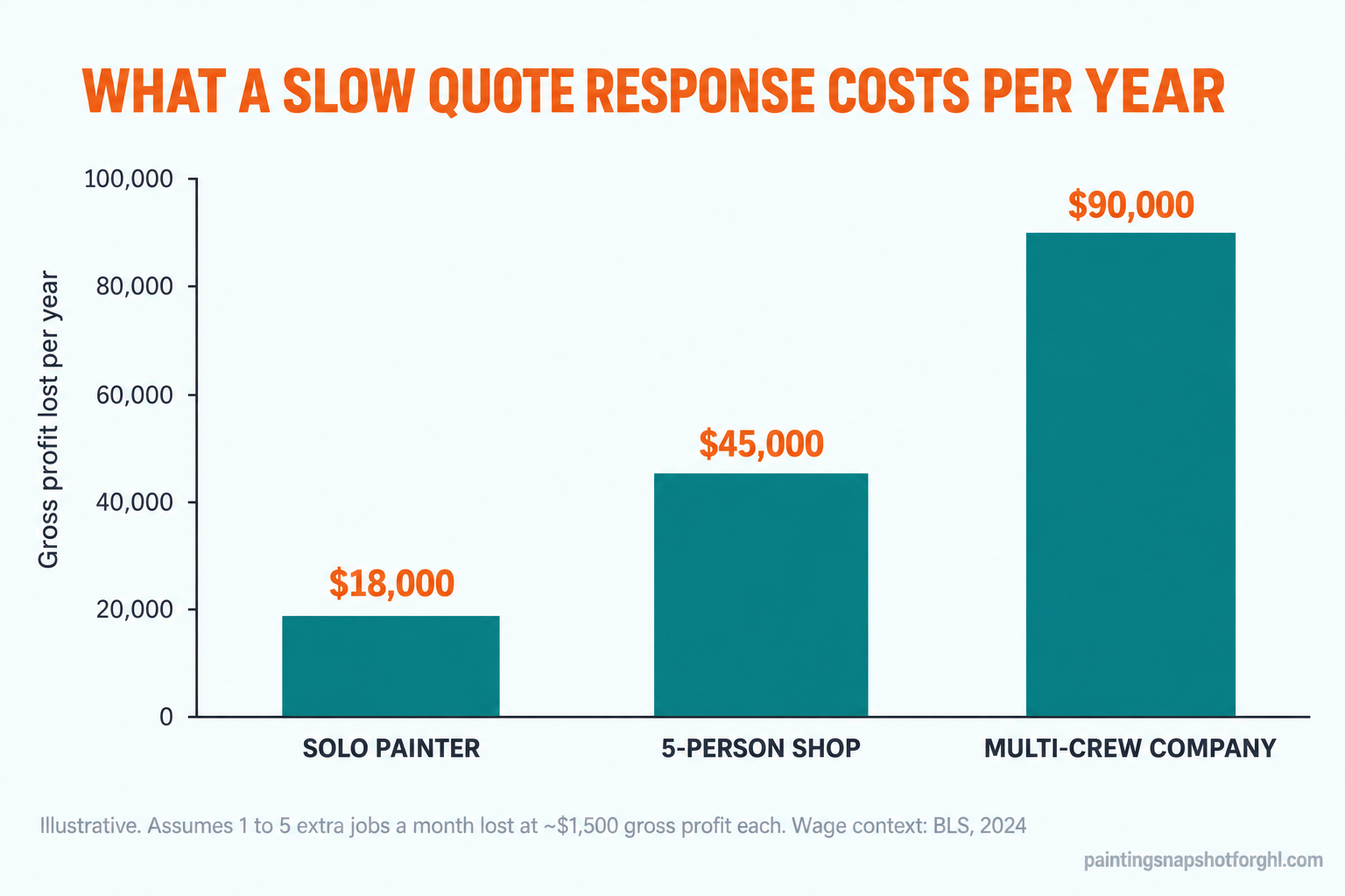 Bar chart titled Illustrative Annual Gross Profit Lost to Slow Quote Response, showing three bars: solo painter $18,000, five-person shop $45,000, and multi-crew company $90,000, with a footnote that figures are illustrative and assume one to five extra jobs a month lost at about $1,500 gross profit each