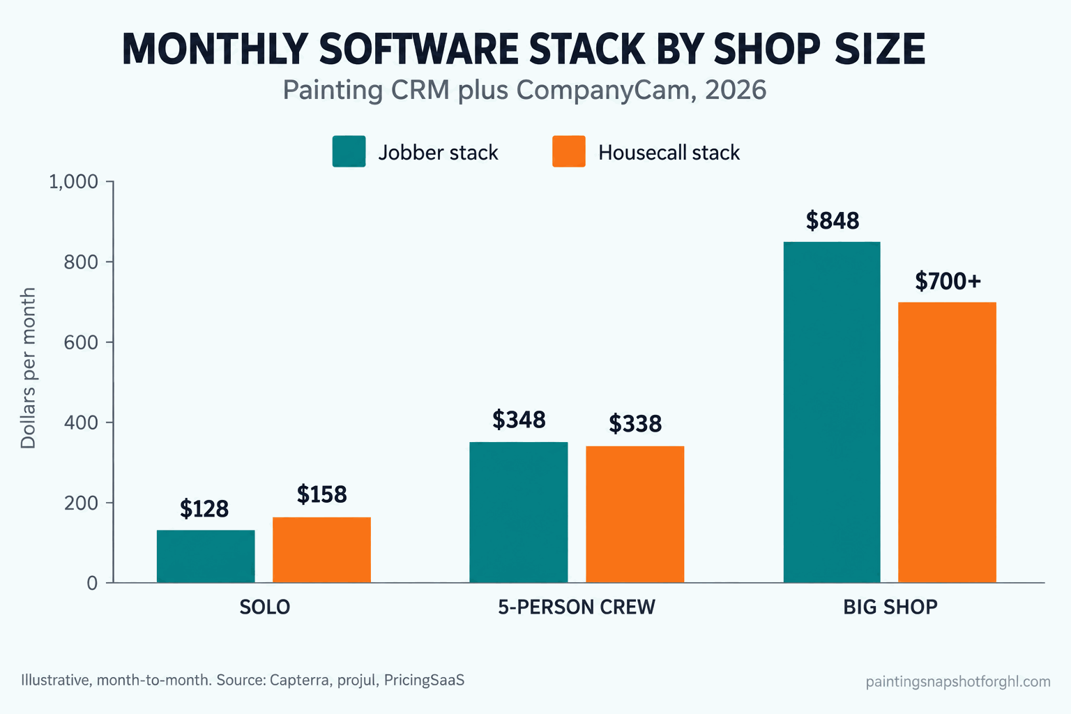 Bar chart titled Monthly Software Stack by Shop Size comparing a Jobber stack and a Housecall Pro stack (each CRM plus CompanyCam) for a solo painter ($128 vs $158), a five-person crew ($348 vs $338), and a big shop ($848 vs $700-plus), month-to-month pricing for 2026