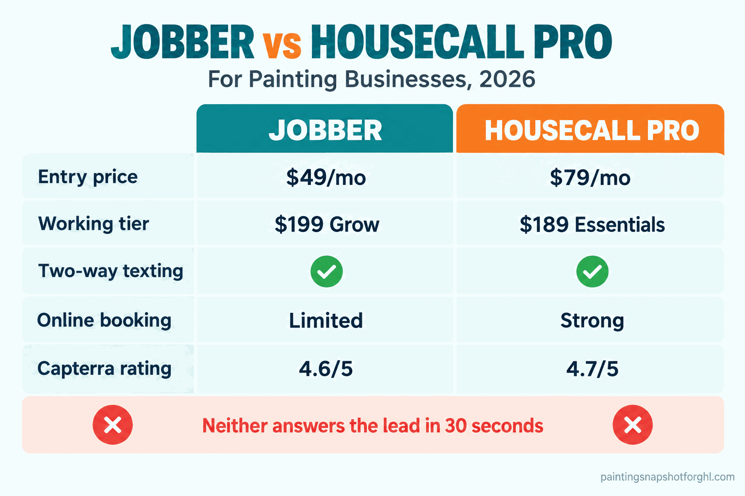 Versus comparison slide titled Jobber vs Housecall Pro for Painting Businesses 2026 showing Jobber starting at 49 dollars per month and Housecall Pro starting at 79 dollars per month, with check and cross marks across pricing, quoting, online booking, and lead response rows