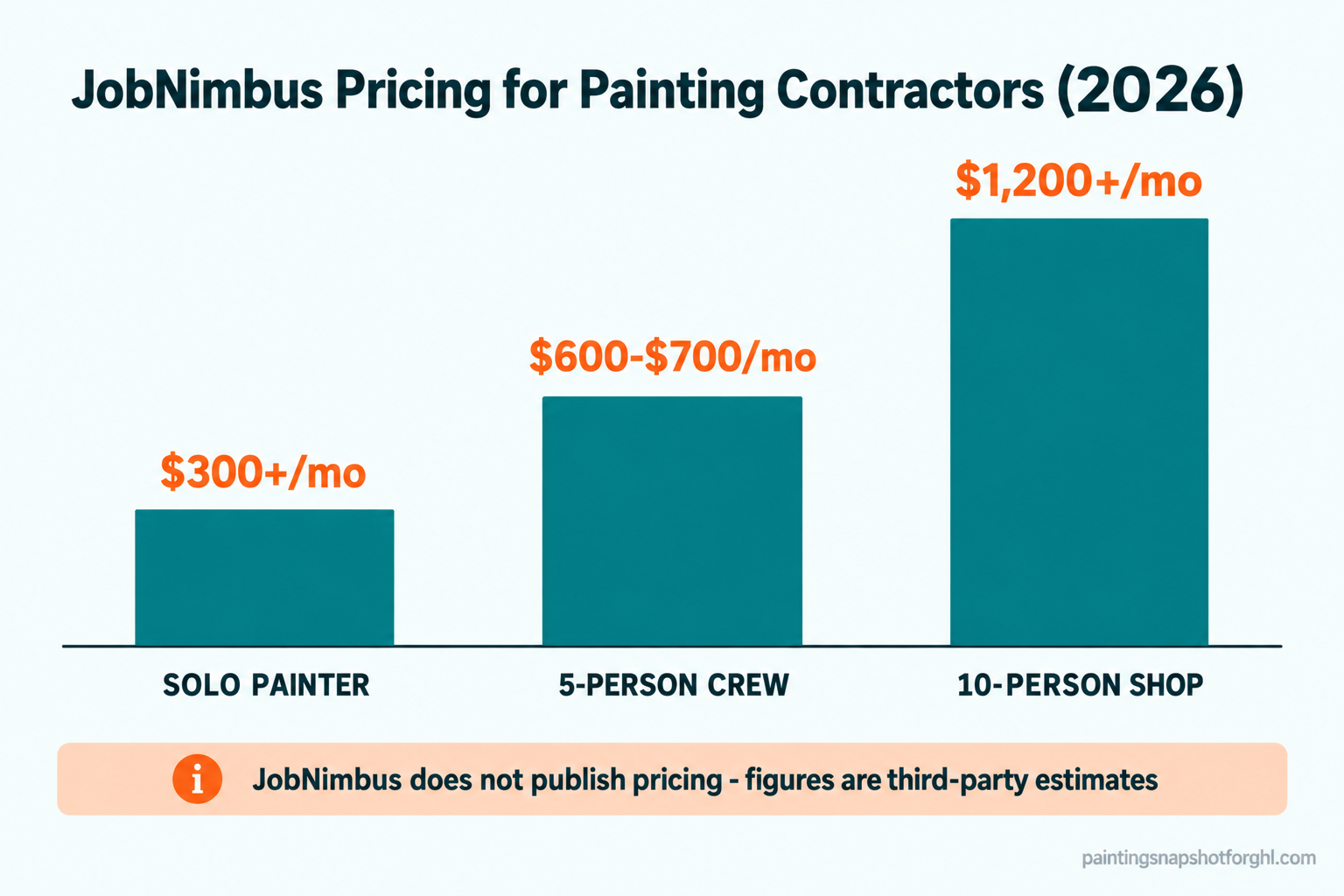 Infographic titled JobNimbus Pricing for Painting Contractors 2026 showing reported monthly cost by team size: solo painter about 300 dollars, five-person crew about 650 dollars, ten-person shop about 1200 dollars, with a note that JobNimbus does not publish pricing so all figures are third-party reported estimates