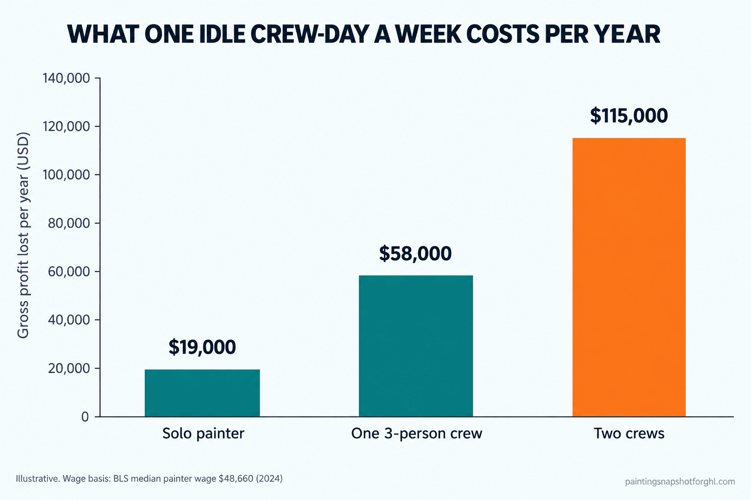 Bar chart titled What One Idle Crew-Day a Week Costs Per Year, showing annual gross profit lost: solo painter $19,000, one 3-person crew $58,000, and two crews $115,000, with a footnote that the figures are illustrative and the wage basis is the BLS median painter wage of $48,660 in 2024