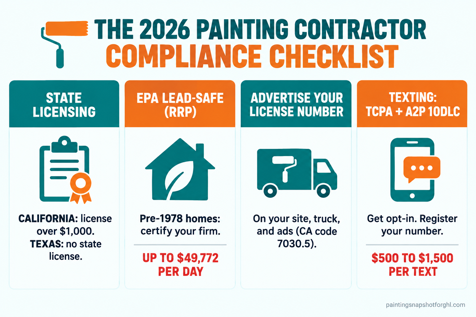 Infographic titled The 2026 Painting Contractor Compliance Checklist showing four pillars: State Licensing, EPA Lead-Safe (RRP), Advertising Your License Number, and Texting and Calling (TCPA plus A2P 10DLC), each with a one-line rule and a penalty figure