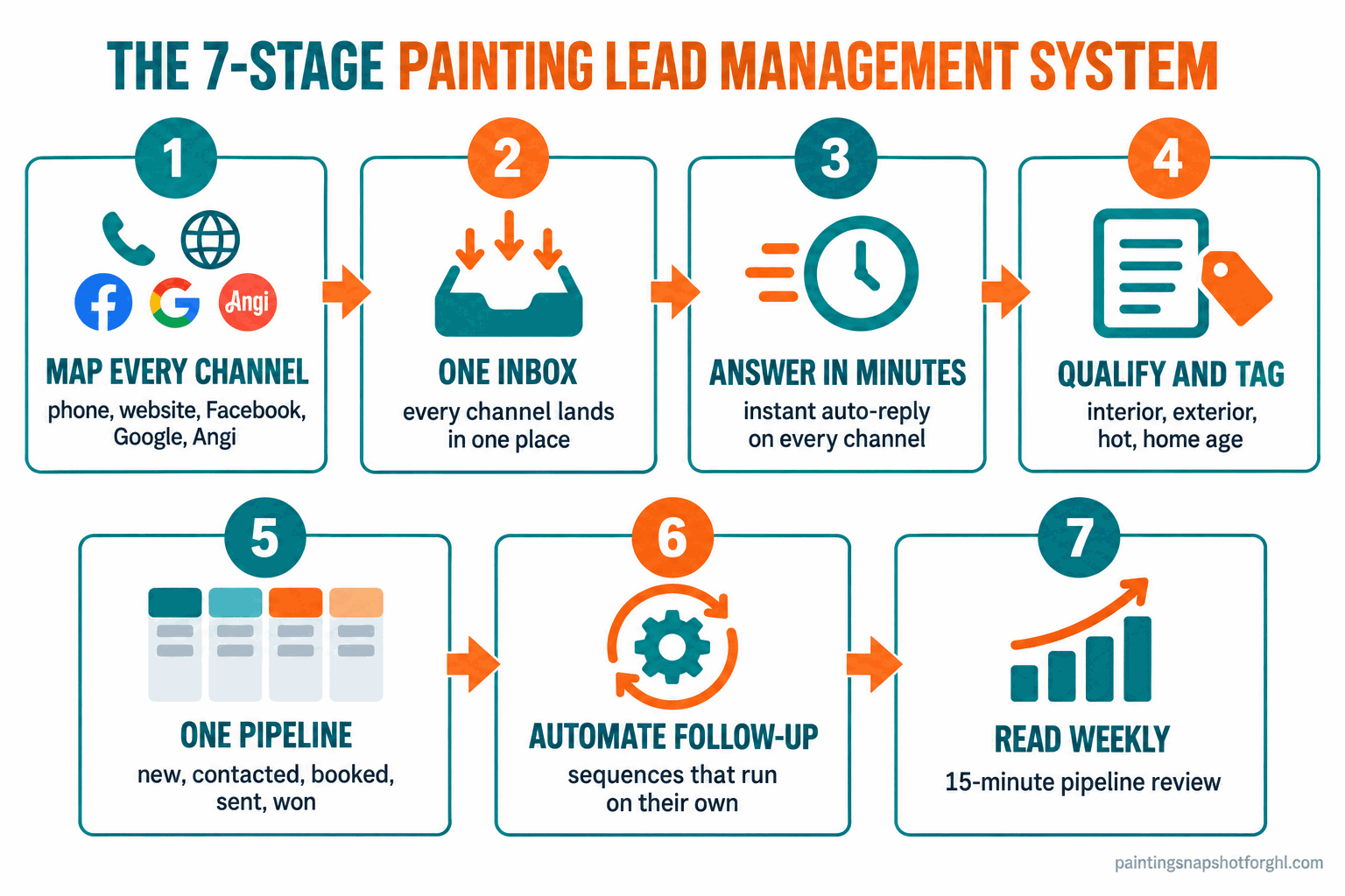 Flow diagram titled The 7-Stage Painting Lead Management System, seven numbered steps left to right: 1 map every channel, 2 pull into one inbox, 3 answer in minutes, 4 qualify and tag, 5 one pipeline, 6 automate follow-up, 7 read the pipeline weekly