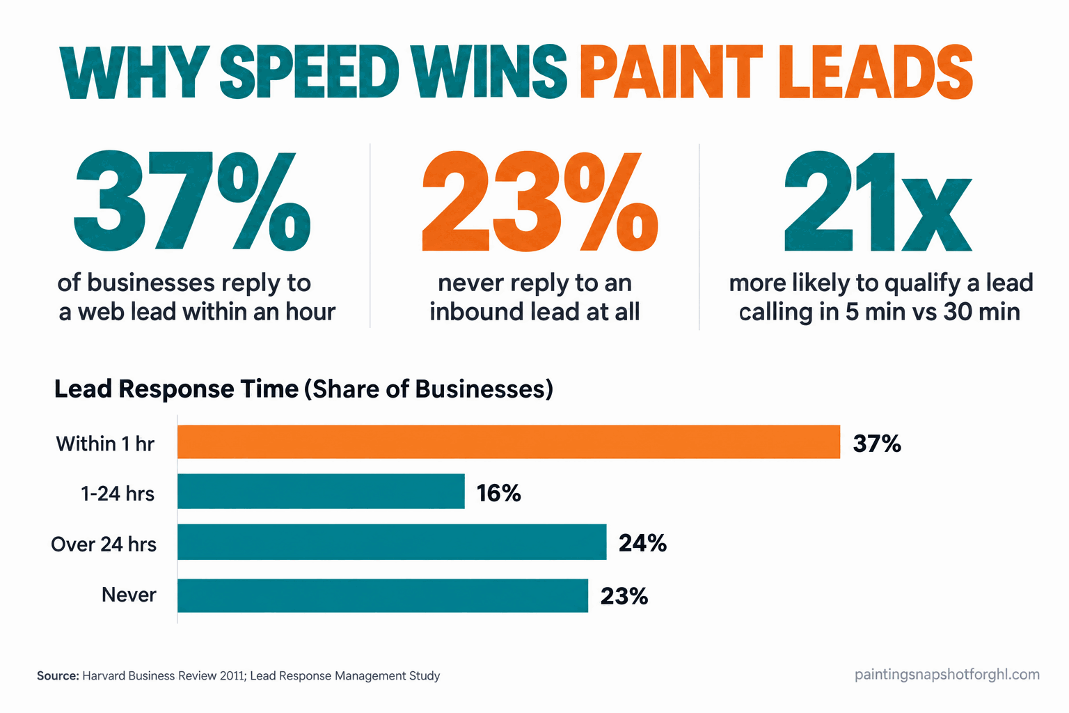 Stats slide titled Why Speed Wins Paint Leads, showing three figures: 37 percent of businesses reply to a web lead within an hour, 23 percent never reply at all, and calling within 5 minutes instead of 30 makes you 21 times more likely to qualify the lead, with a source line citing Harvard Business Review 2011 and the Lead Response Management Study