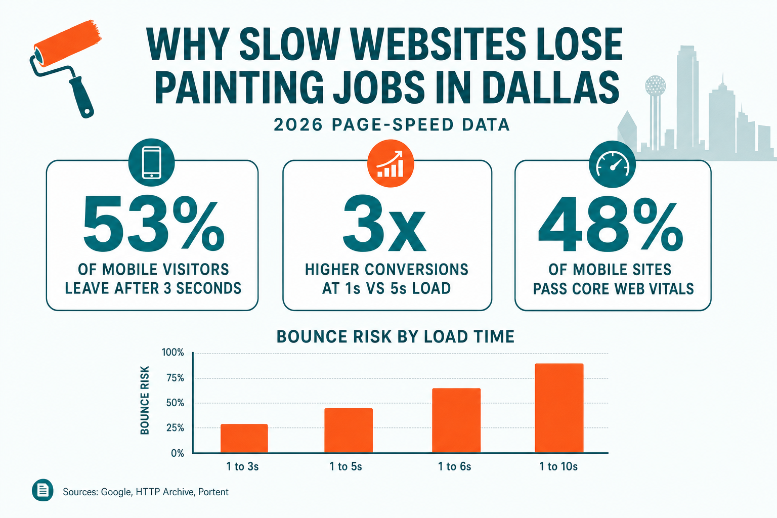 Infographic: Why slow painting websites lose jobs in Dallas — 53% of mobile visitors leave after 3 seconds, bounce probability rises 90% from 1s to 5s, and only 48% of mobile sites pass Core Web Vitals