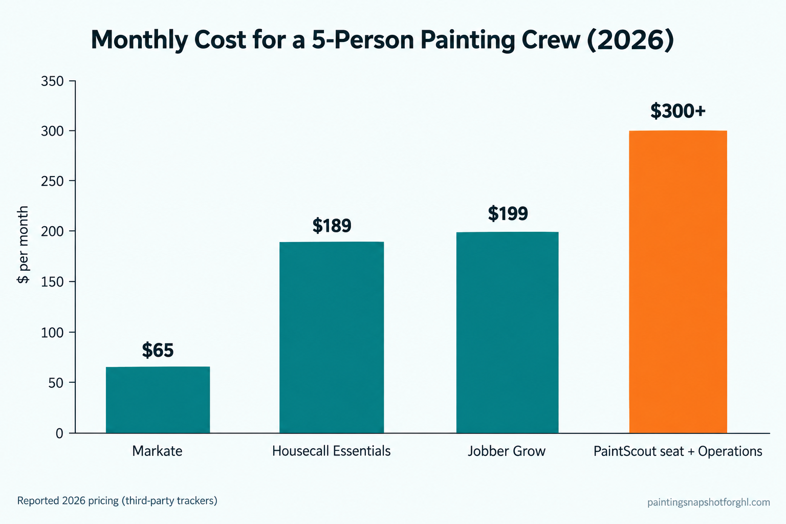 Bar chart titled Monthly Cost for a Five-Person Painting Crew 2026 comparing Markate around 65 dollars, Housecall Pro Essentials around 189 dollars, Jobber Grow around 199 dollars, and a PaintScout seat-plus-Operations setup around 300 dollars or more, reported pricing