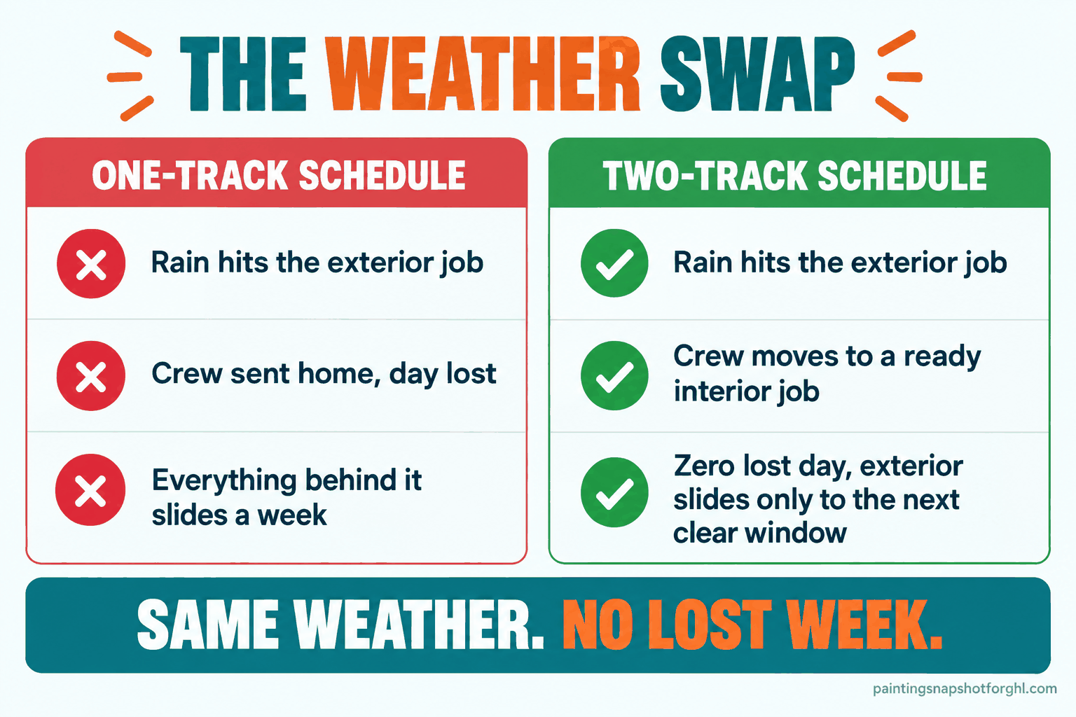 Comparison slide titled The Weather Swap. Left one-track schedule: rain hits, crew sent home, day lost, everything slides a week. Right two-track schedule: rain hits, crew moves to a ready interior job, zero lost day, exterior slides only to the next clear window