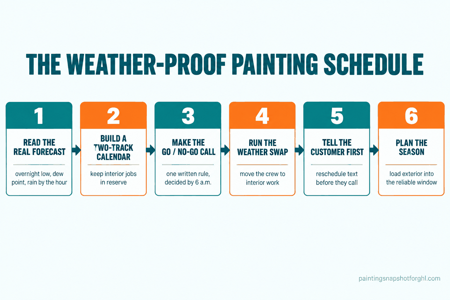 Flow diagram titled The Weather-Proof Painting Schedule with six numbered stages: read the real forecast, build a two-track calendar, make the go or no-go call, run the weather swap, tell the customer first, plan the season