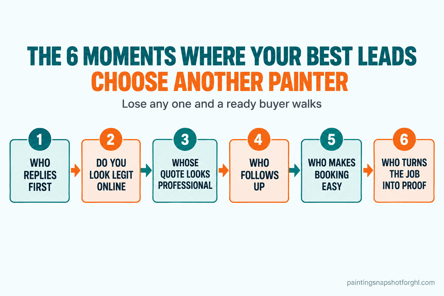 Numbered flow diagram titled The 6 Moments Where Your Best Leads Choose Another Painter, with six steps left to right: 1 who replies first, 2 do they look legit online, 3 whose quote looks professional, 4 who follows up, 5 who makes booking easy, 6 who turns the job into proof, subtitle lose any one and a ready buyer walks