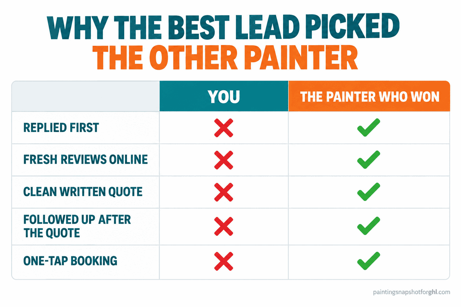 Side-by-side comparison slide titled Why The Best Lead Picked The Other Painter, two columns You versus The Painter Who Won, with rows for replied first, fresh reviews online, clean written quote, followed up after the quote, and one-tap booking, showing red X marks under You and green check marks under The Painter Who Won